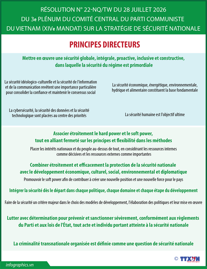 Résolution n° 22-NQ/TW du 28 juillet 2026 sur la Stratégie de sécurité nationale