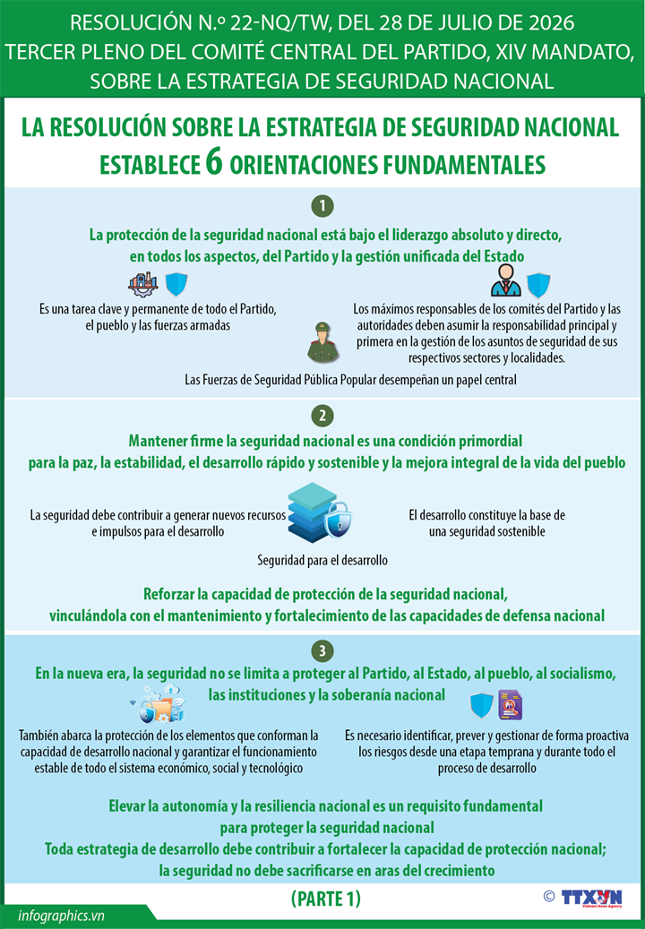 Resolución 22-NQ/TW: La Estrategia de Seguridad Nacional establece seis orientaciones fundamentales (parte I)