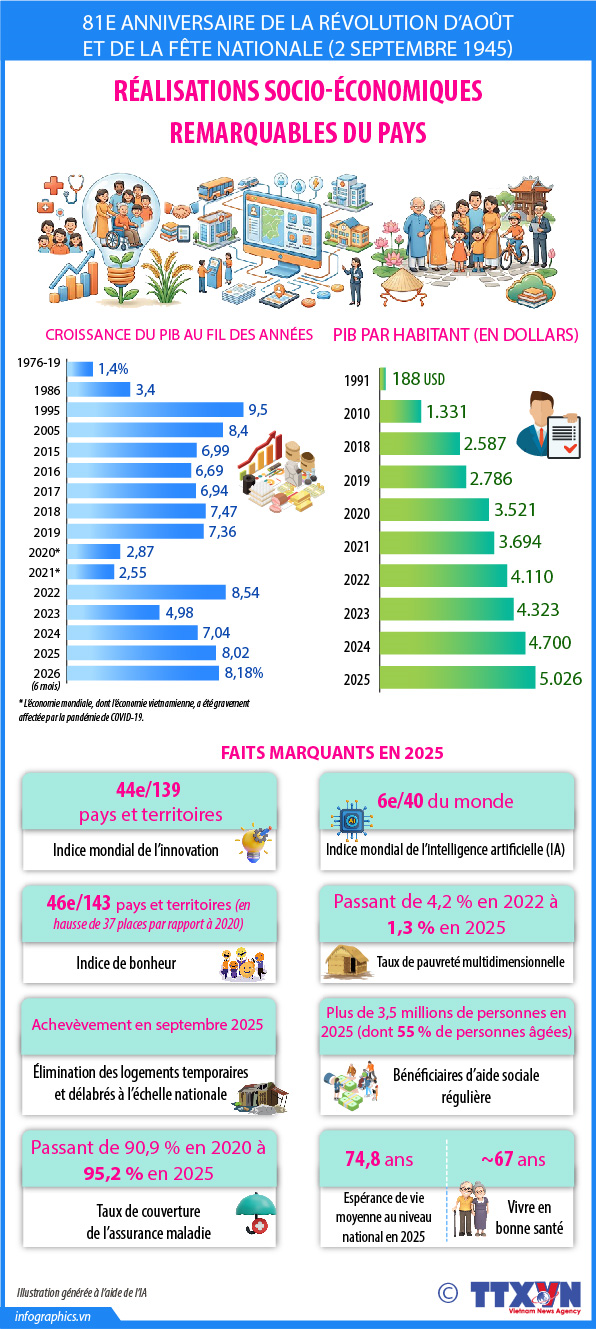 Réalisations socio-économiques remarquables du pays