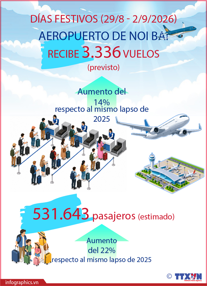 Congés de la Fête nationale: l'aéroport international de Nôi Bai (Hanoi) accueille un total de 3.336 mouvements d'atterrissage et de décollage