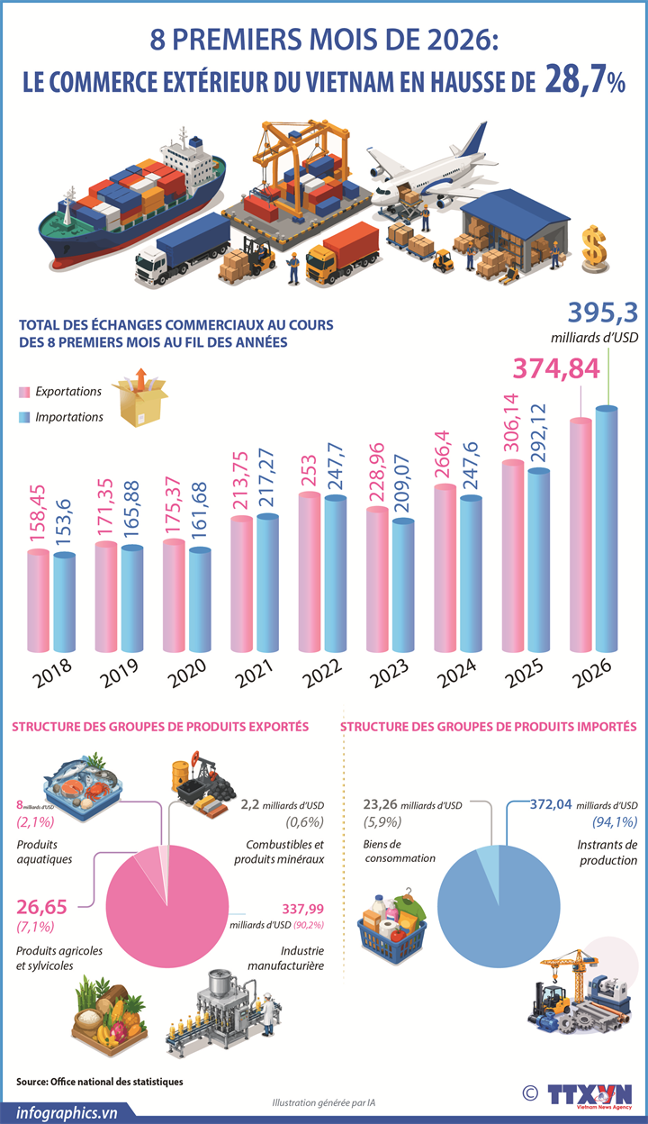 Le commerce extérieur du Vietnam en hausse de 28,7% sur les huit premiers mois de 2026