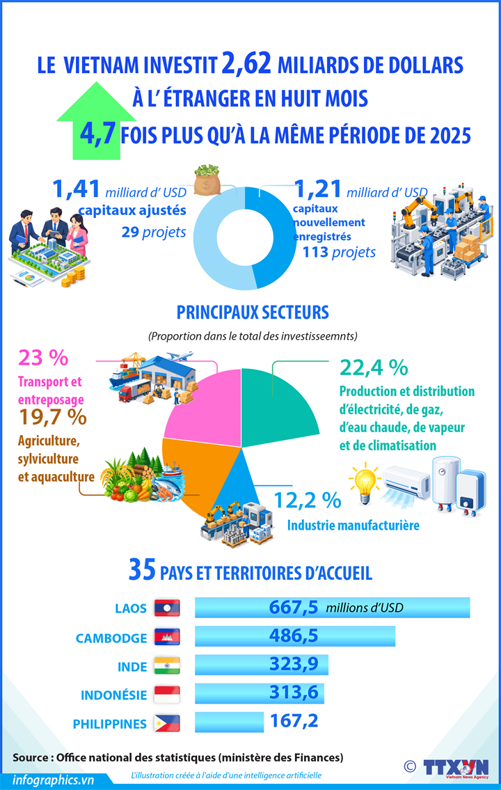 Le Vietnam a investi 2,62 miliards de dollars à l’étranger en huit premiers mois de 2026