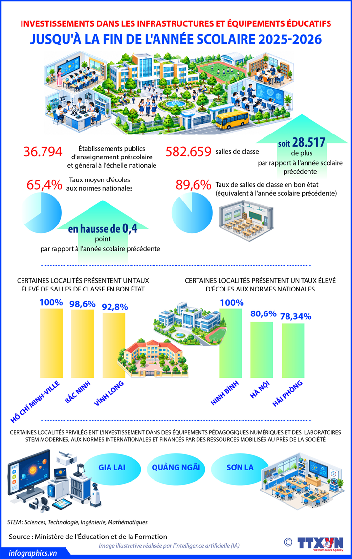 Éducation : investissements dans les infrastructures scolaires en 2025-2026