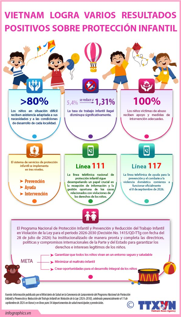Vietnam logra varios resultados positivos sobre protección infantil