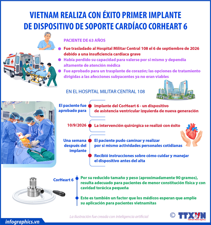 Première implantation réussie de l’assistance cardiaque CorHeart 6 au Vietnam