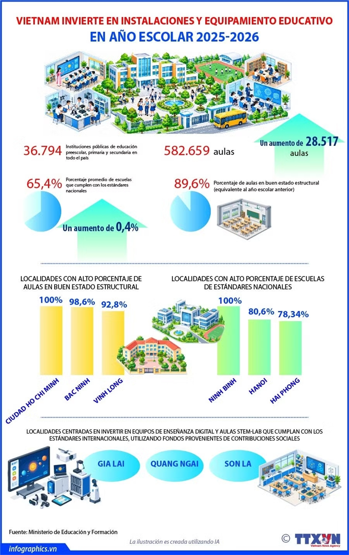 Vietnam invierte en infraestructura y equipamiento educativo para el año escolar 2025-2026