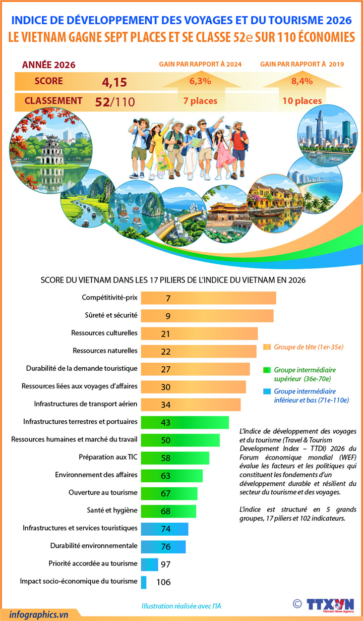 Le Vietnam gagne sept places dans l’indice de développement du tourisme