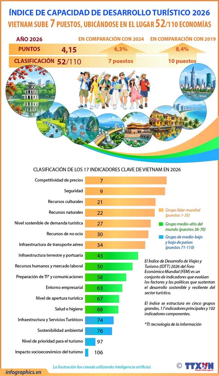 Índice de Capacidad de Desarrollo Turístico 2026: Vietnam sube 7 puestos, ubicándose en el lugar 52/110 economías