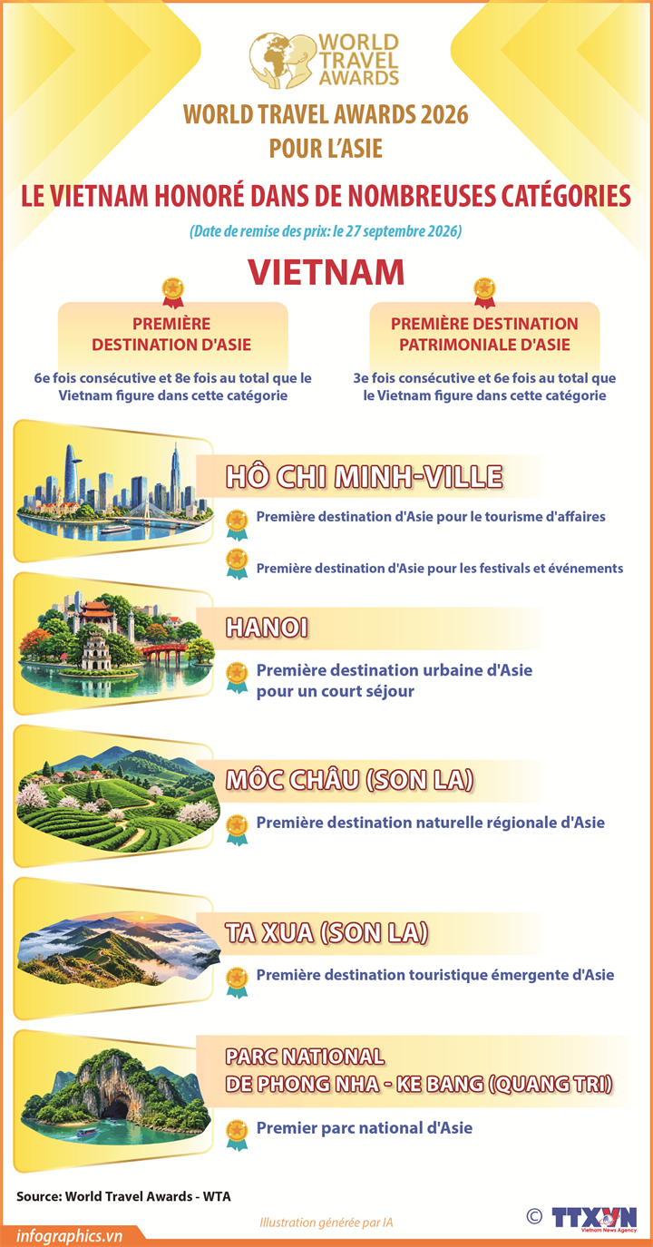World Travel Awards 2026 pour l’Asie : LE VIETNAM HONORÉ DANS DE NOMBREUSES CATÉGORIES