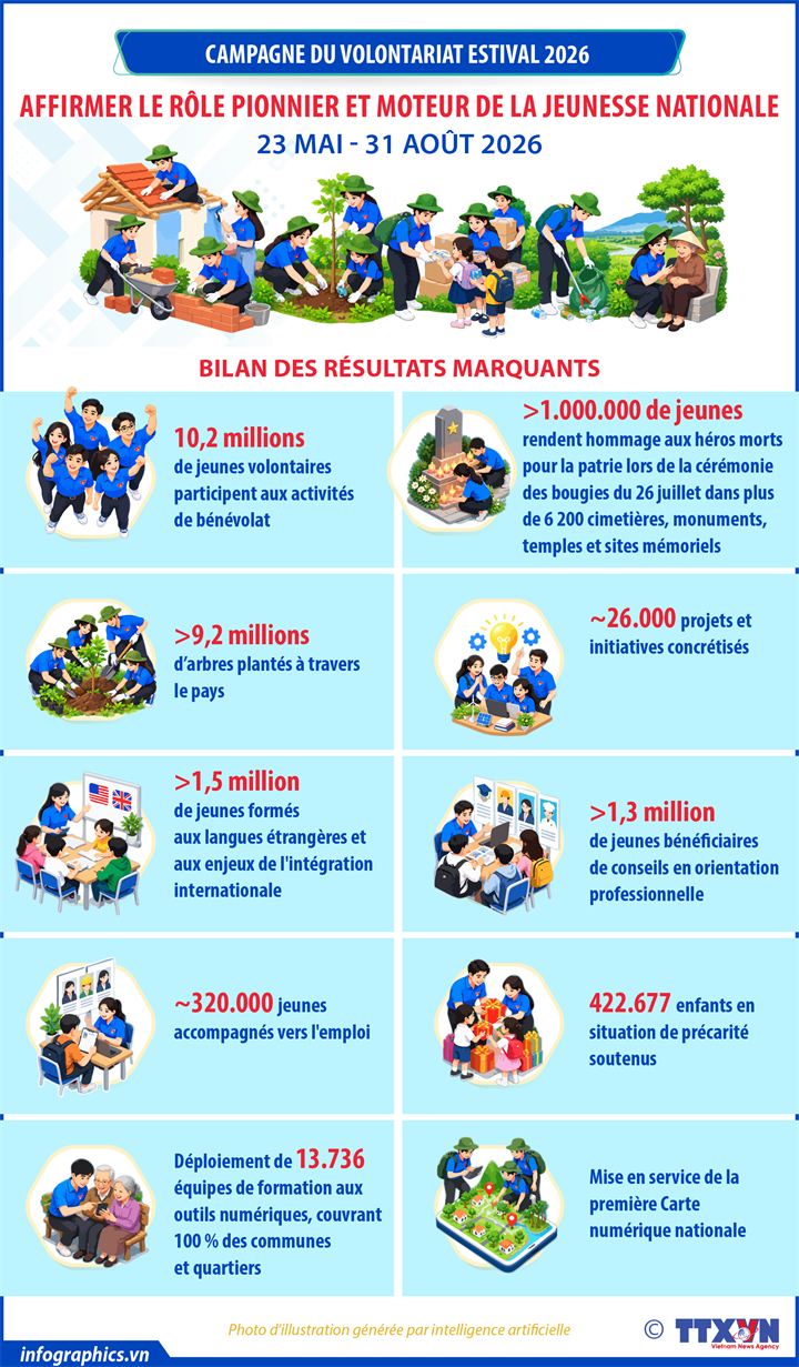 La campagne du volontariat estival 2026 affirme le rôle pionnier et moteur de la jeunesse nationale