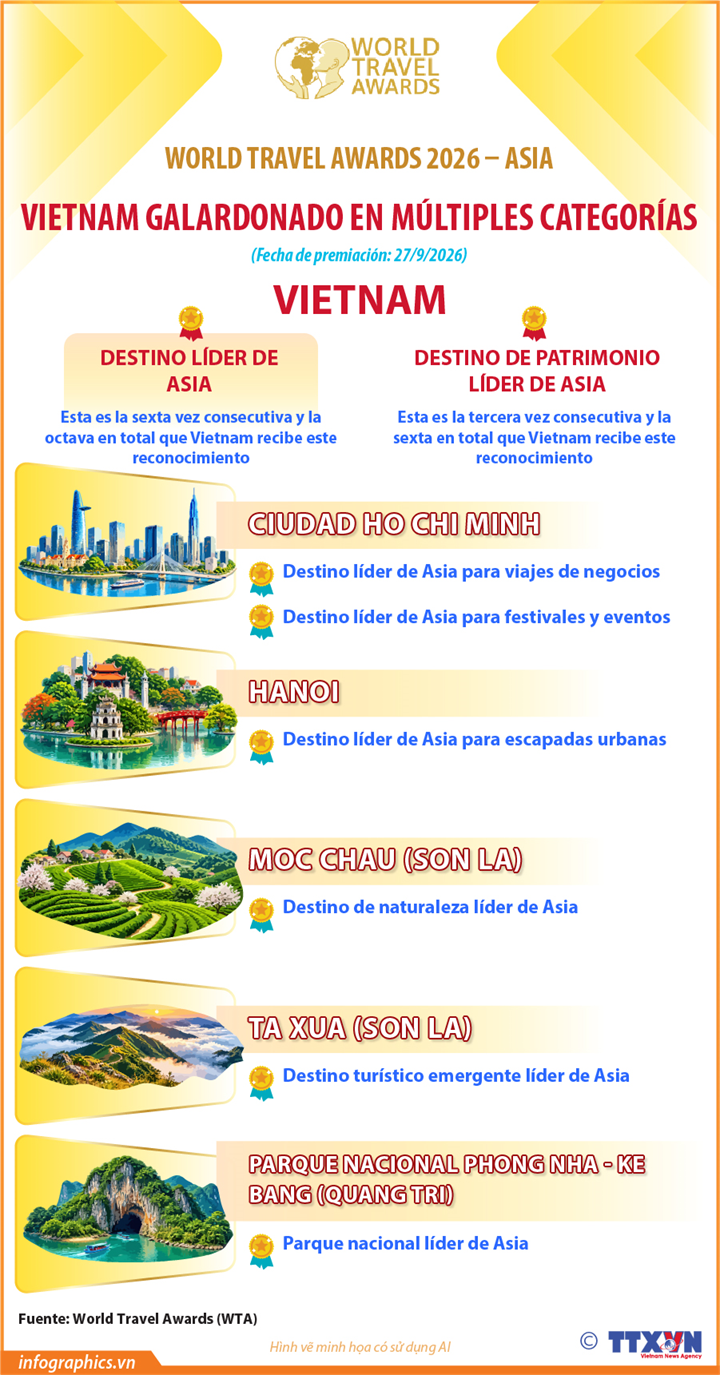 Vietnam reconocido como el "Destino líder de Asia" en los World Travel Awards 2026