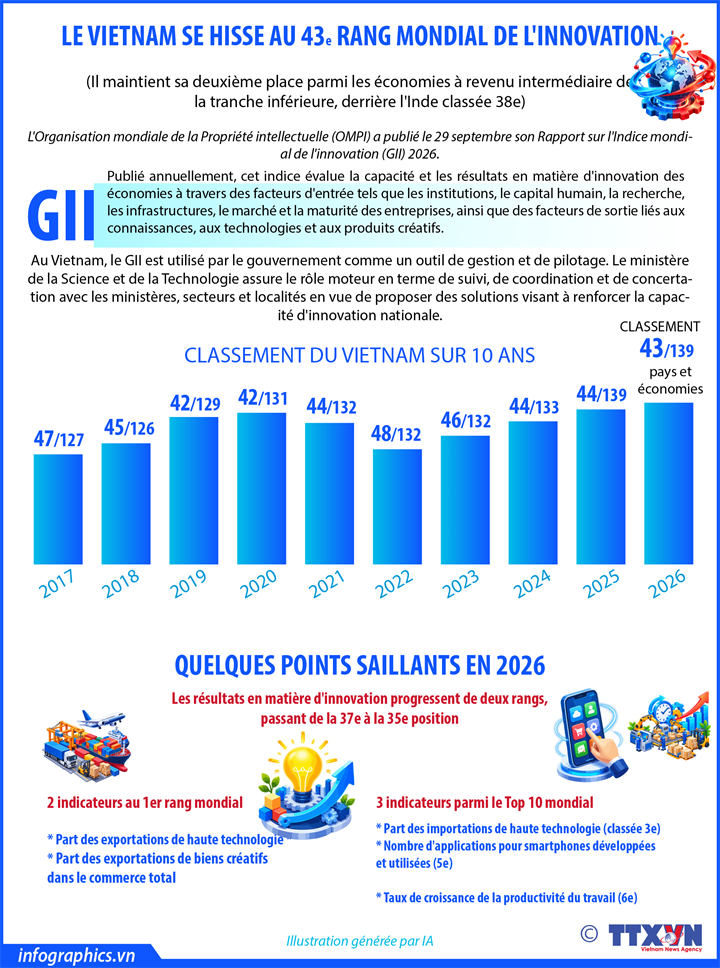 Le Vietnam se hisse au 43e rang mondial de l'innovation