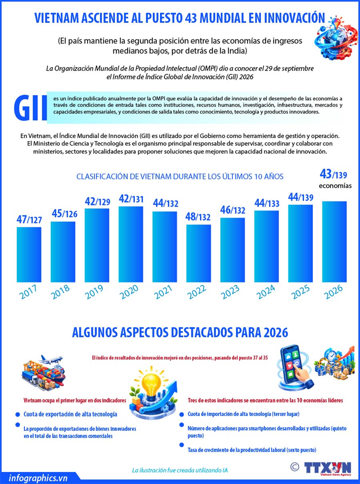 Vietnam asciende al puesto 43 mundial en innovación