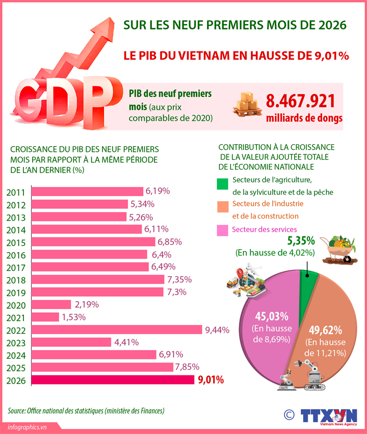 Le PIB en hausse de 9,01% sur les neuf premiers mois de 2026