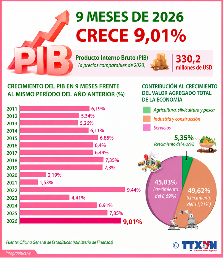 PIB de Vietnam creció 9,01% en los primeros nueve meses de 2026