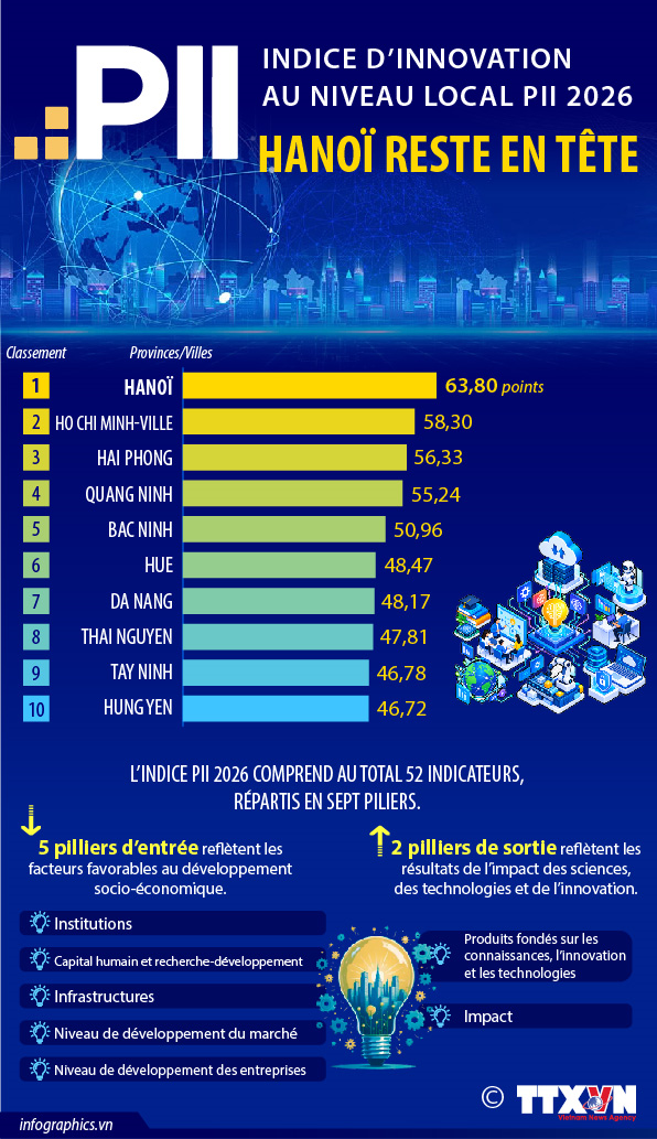 Indice d’innovation au niveau local (PII) 2026 : Hanoï reste en tête