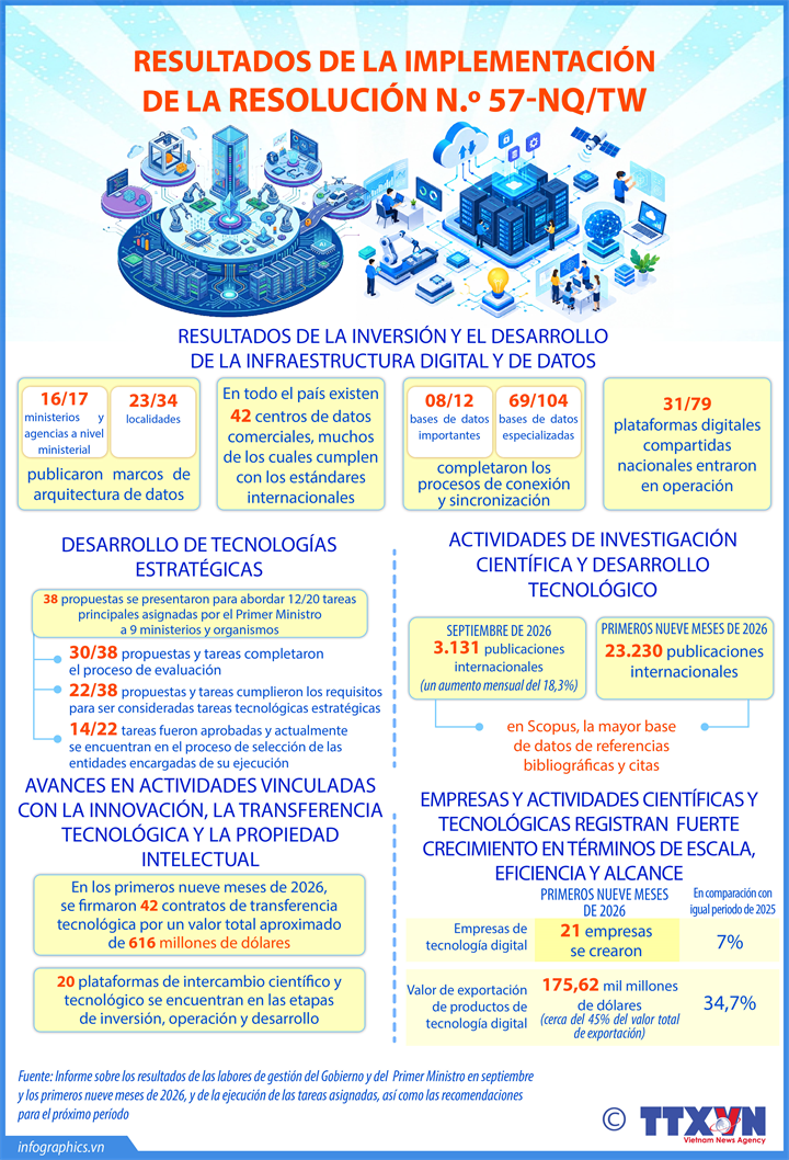 Resultados de la implementación de la Resolución N.º 57-NQ/TW