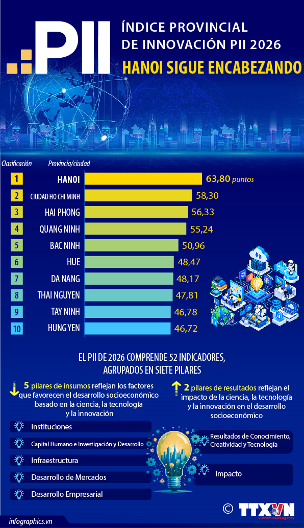 Hanoi lidera nuevamente Índice de Innovación Local 2026 de Vietnam