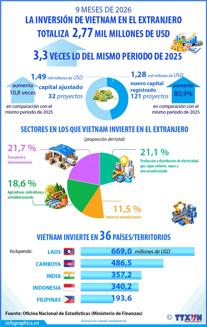Inversiones vietnamitas en el extranjero totalizan 2,77 mil millones de dólares 
