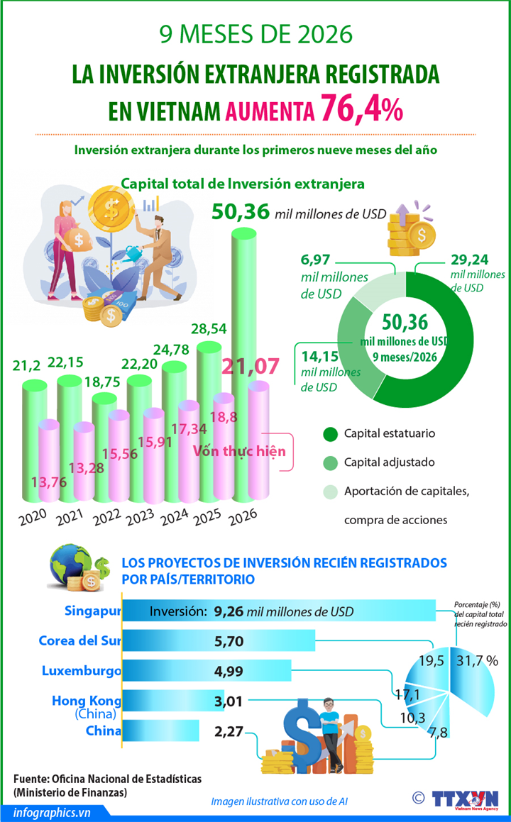 Inversión extranjera registra en Vietnam aumenta 76,4% en 9 meses de 2026