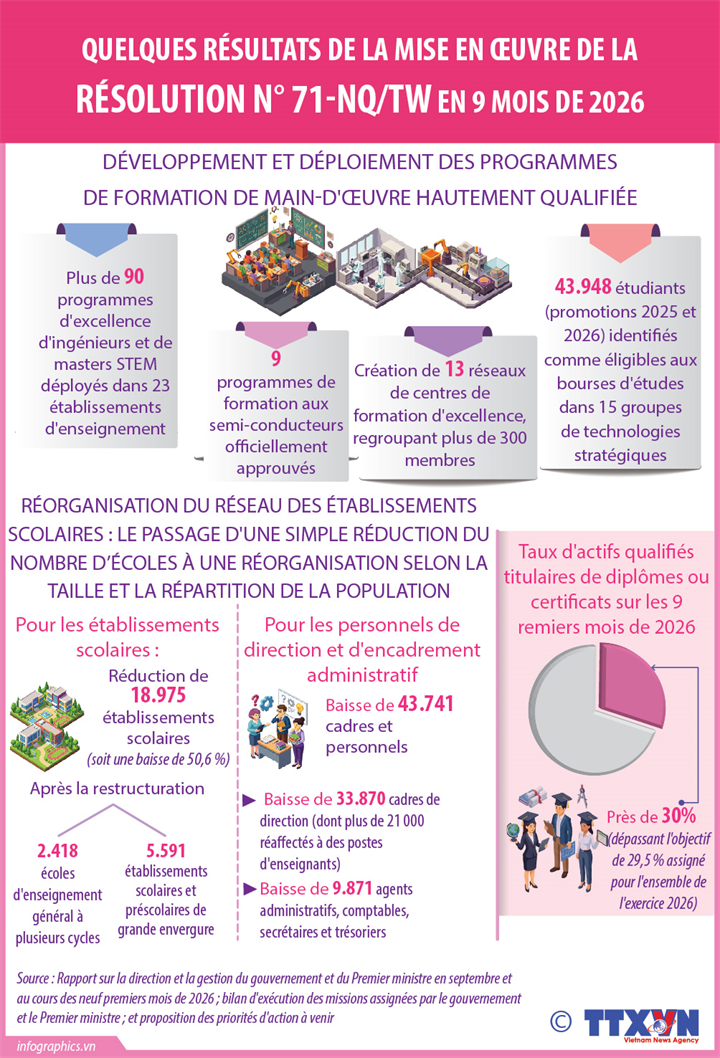 Quelques résultats de la mise en œuvre de la résolution n° 71-NQ/TW en 9 mois de 2026