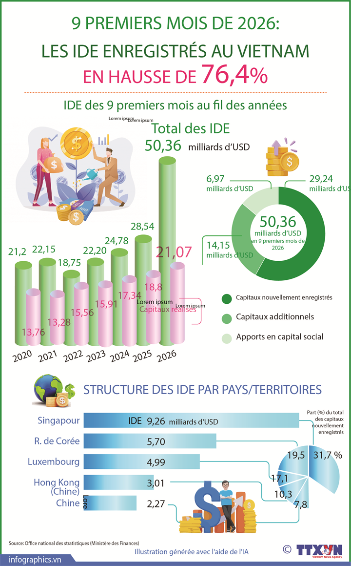 Le Vietnam mise sur les investissements directs étrangers de qualité