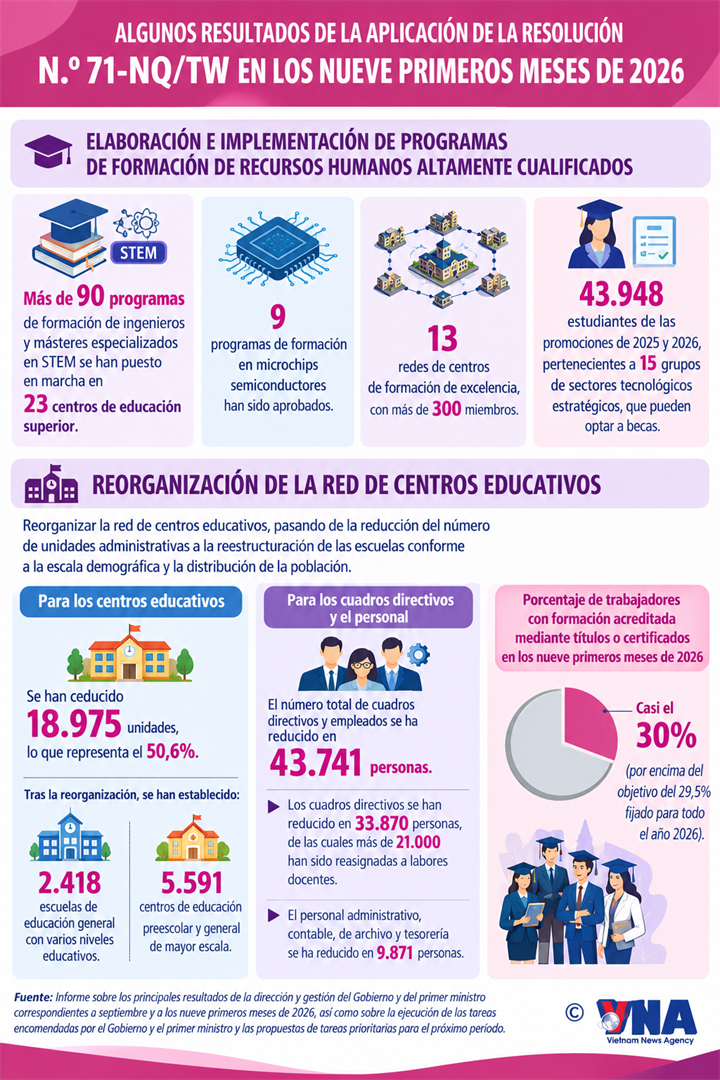 Algunos resultados de la aplicación de la Resolución N.º 71-NQ/TW 