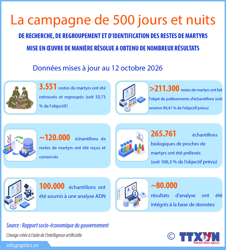 Des avancées dans la recherche et l'identification des restes de soldats tombés au combat