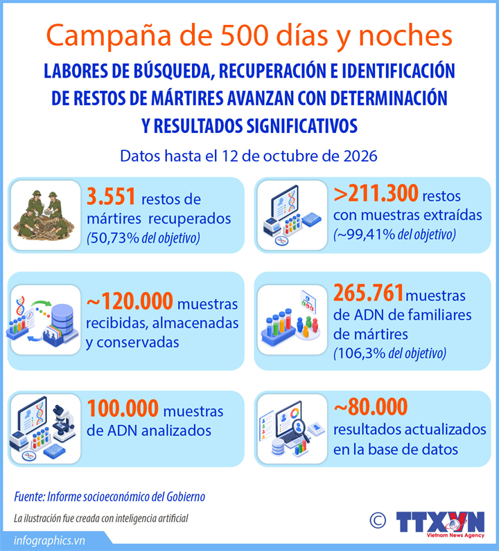 Campaña de 500 días y noches de Vietnam avanza con determinación y resultados significativos
