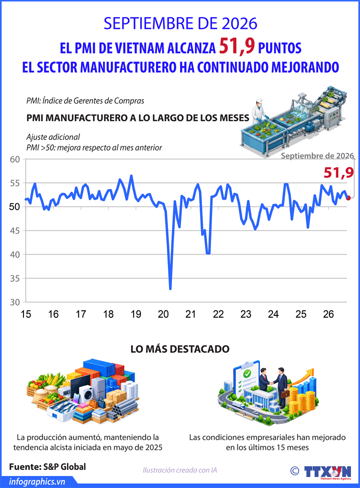 Vietnam suma 15 meses de mejora en el sector manufacturero