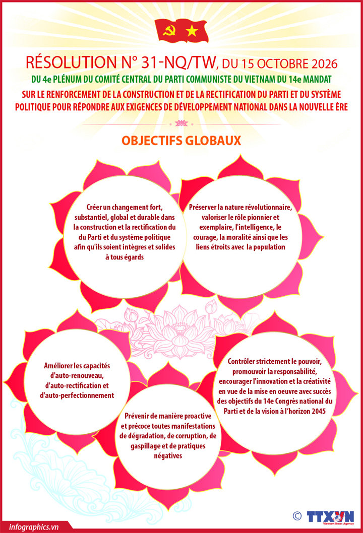 Résolution n° 31-NQ/TW du 4e Plénum du Comité central du Parti du XIVe mandat