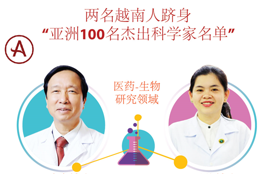 两名越南人跻身 “亚洲100名杰出科学家名单”
