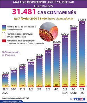 31.481 cas contaminés par le nouveau coronavirus dans le monde