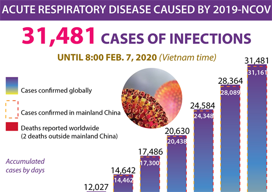 Coronavirus cases top 31,480