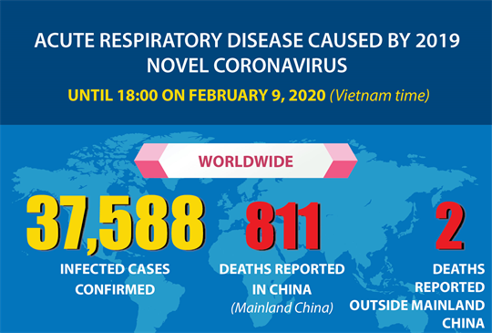 Acute respiratory disease caused by 2019 novel coronavirus