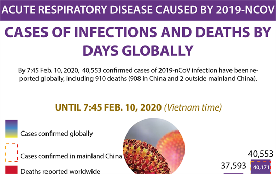 Coronavirus cases top 40,550 up until 7:45 on February 10