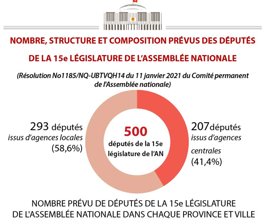 Le Nombre La Structure Et La Composition Prevus Des Deputes De La 15e Legislature De L Assemblee Nationale