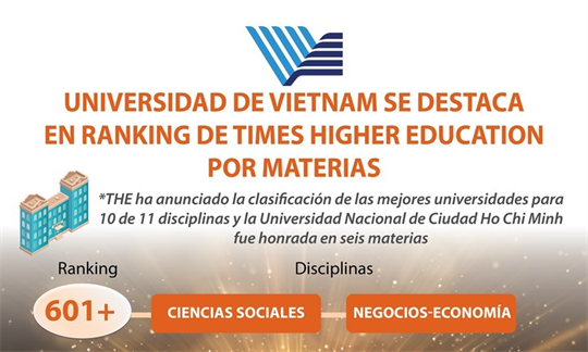 Universidad de Vietnam se destaca en ranking de Times Higher Education por materias