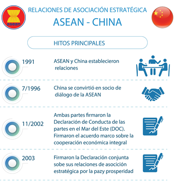 Relaciones de asociación estratégica ASEAN-China