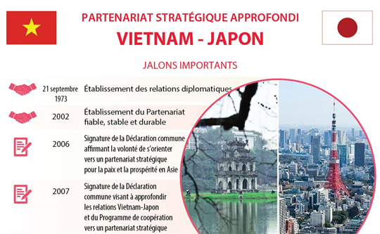 Partenariat stratégique approfondi Vietnam - Japon