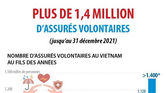 Plus de 1,4 million d’assurés volontaires au Vietnam en 2021
