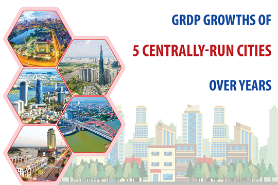 GRDP growths of five centrally-run cities over years