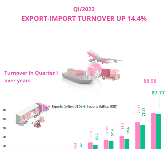 Export-import turnover up 14.4% in Q1