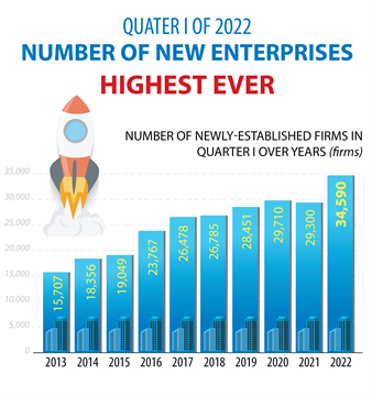 Number of new enterprises hits record high in Q1