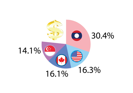 Vietnam’s overseas investment reaches 211.5 million USD