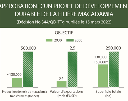 Approbation d'un projet de développement durable de la filière macadamia