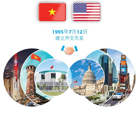 越南与美国全面伙伴关系