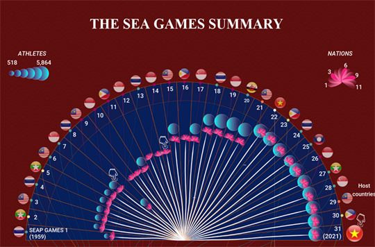 The SEA Games summary
