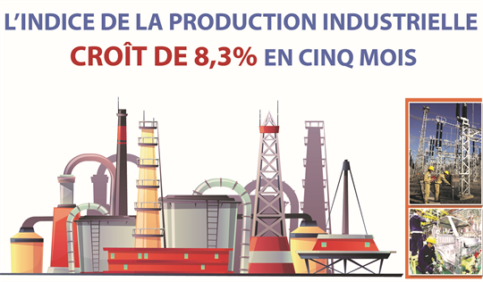 L'indice de la production industrielle en hausse de 8,3% en cinq mois