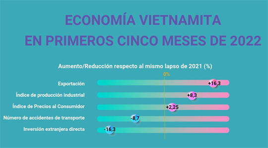 Economía de Vietnam en los primeros cinco meses de 2022